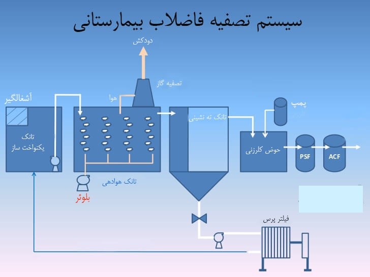 فاضلاب درمان