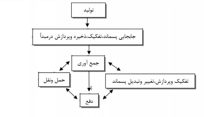 مدیریت پسماند